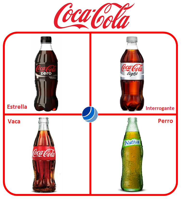 bcg matrix for coca-cola company